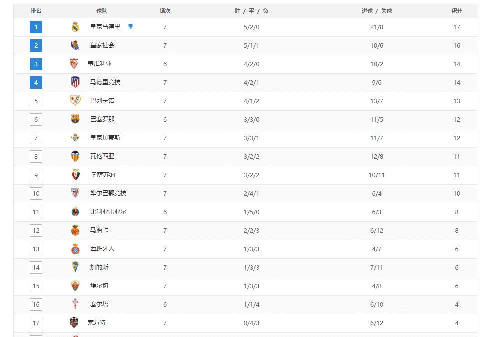 西甲最新积分榜:皇马领先优势缩小到1分,巴萨赢球居第六