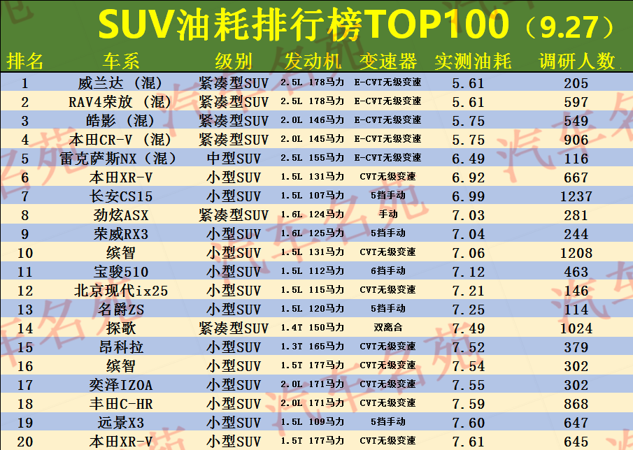 最新suv"油耗"排行榜揭晓,缤智,缤越低于8个油,博越仅