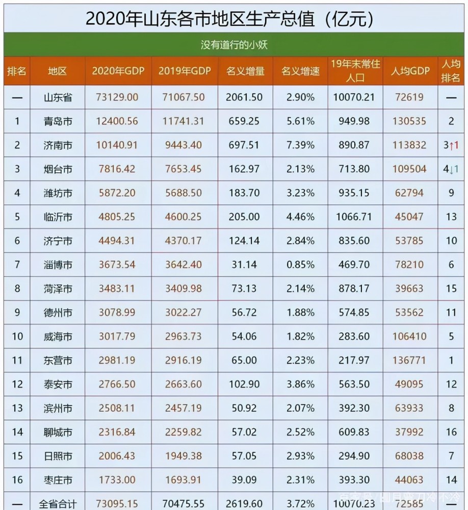济南gdp重回山东第一_2018山东各市GDP 济南超越烟台 临沂排在这(2)