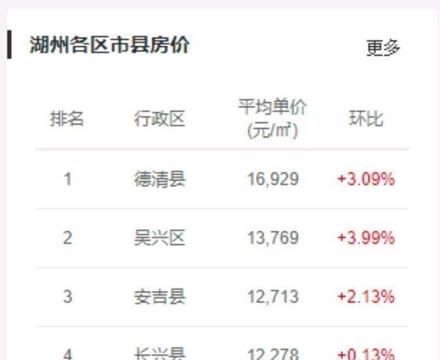 2021年湖州市GDP_速看 浙江11市GDP排名出炉 平均工资和房价也给你整理好了(2)