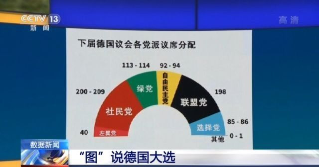 以确定每个政党在联邦议院中所占席位的比例,再由政党按照比例代表制