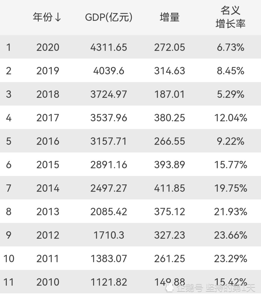 贵阳2020年gdp是多少_2020年区县数据专题 贵州篇(2)