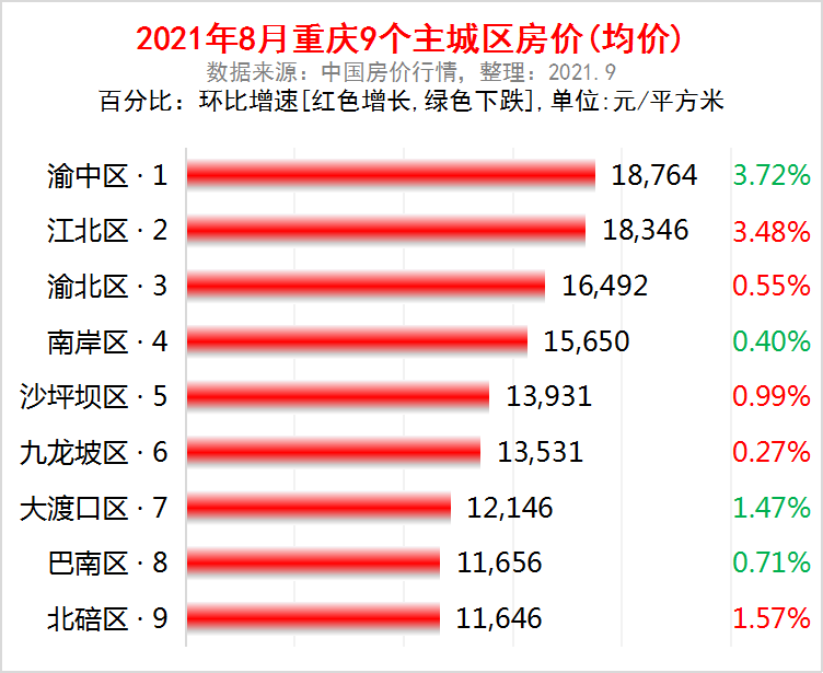 重庆市主城区2021年8月房价出炉:5个主城区又上涨了