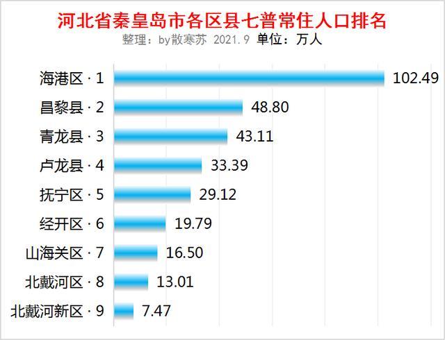 河北省各市人口排名_河北省168个县级行政区人口大排名,快看你的家乡有多少人(2)