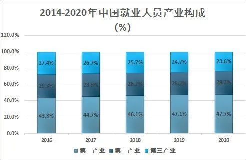 7,较2019年增长了0.6;第二产业就业人数占全国就业总人数的28.