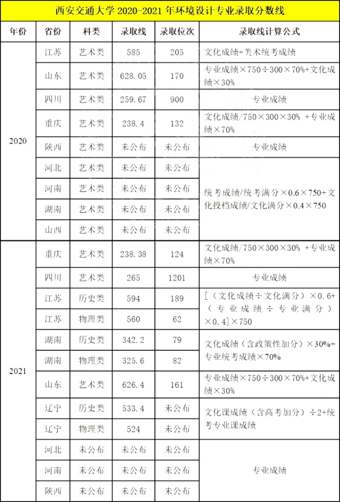 (普通本科第一批次录取控制分数线/普通高考满分×艺术类高考满分