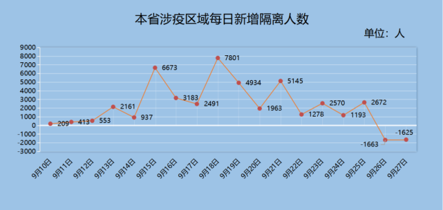 图7 每日新增隔离人数曲线图图8 每日在隔离人数曲线图图9 福建疫情
