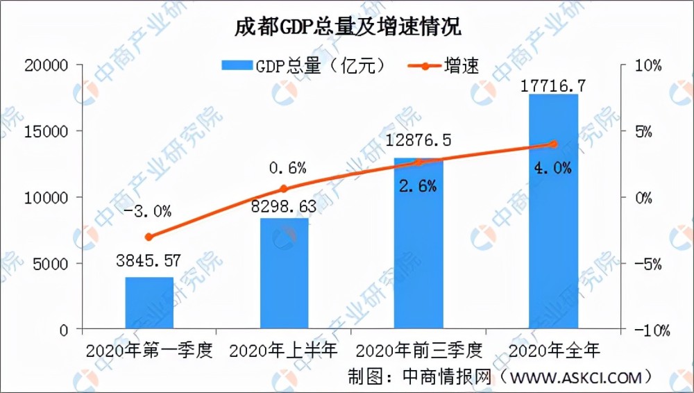 成都20年来GDP_源于1936年的成都老火锅,如今成功打入春熙路