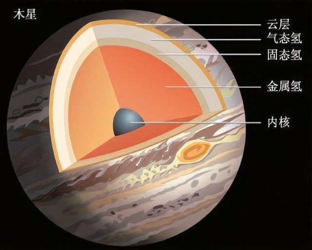 在这里,要特别说明一下,这种风暴拥有的巨大威力,要知道木星的直径是