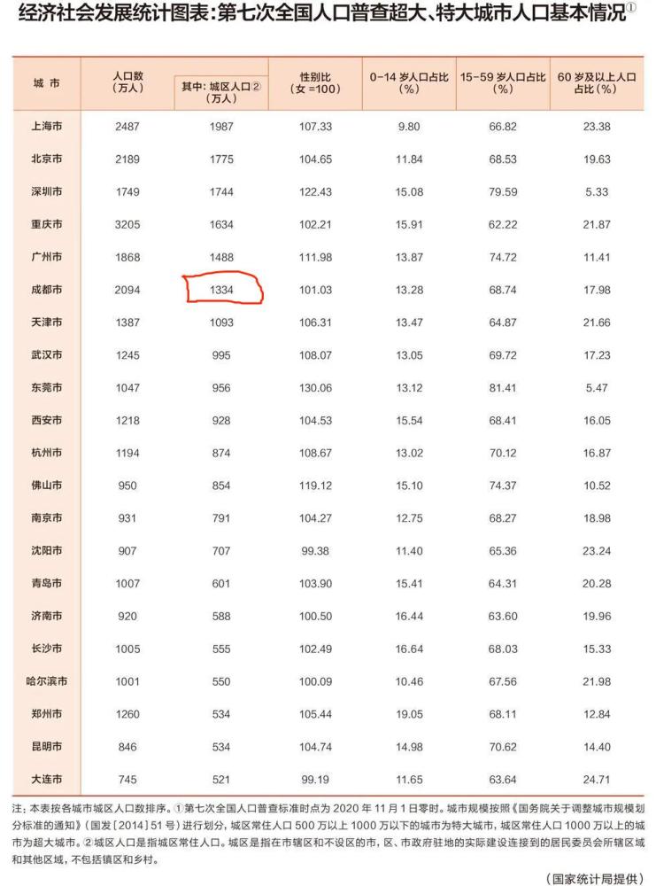 2020城市常住人口排名_江苏各市常住人口排名(3)