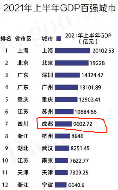 成都2021年GDP全国排_2021年第一季度全国50强城市GDP排名出炉