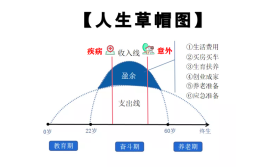 人生草帽图财富积累图标准普尔家庭资产象限图看完就知道为什么要买