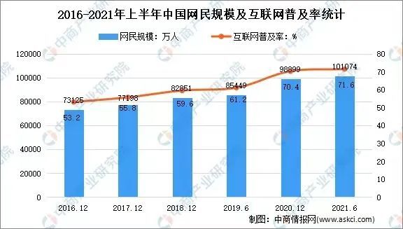 《世界互联网发展报告2021》蓝皮书显示,我国网民数量已突破10亿,互联