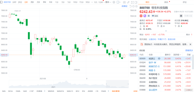 港股异动丨明源云(0909.hk)涨近9% 领涨恒生科技指数成分股