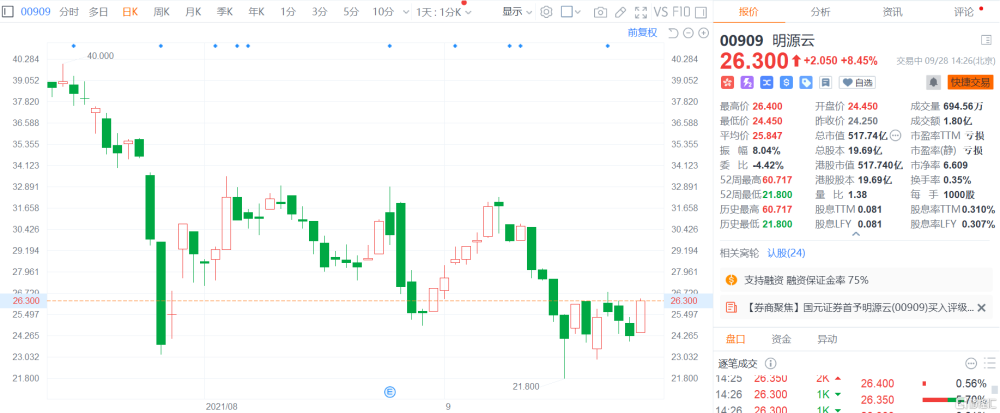 港股异动丨明源云(0909.hk)涨近9% 领涨恒生科技指数成分股