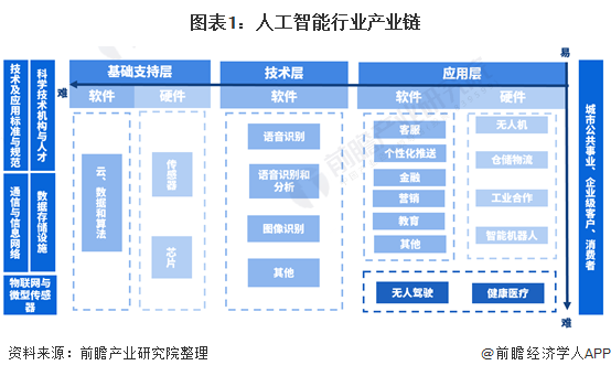 干货人工智能产业产业链全景梳理及区域热力地图