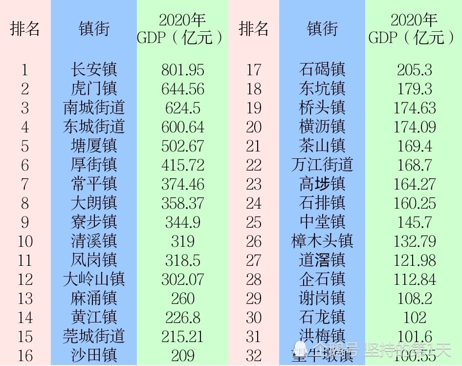 东莞32个镇街发展如何?长安独一档,塘厦或追上虎门