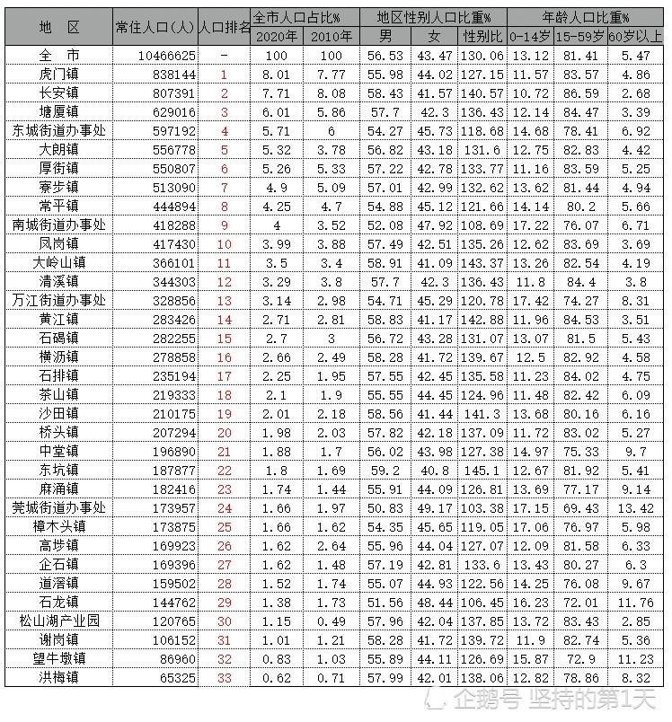 虎门人口及gdp多少_东莞最强的五个小镇,个个像城市,你觉得哪个镇最好