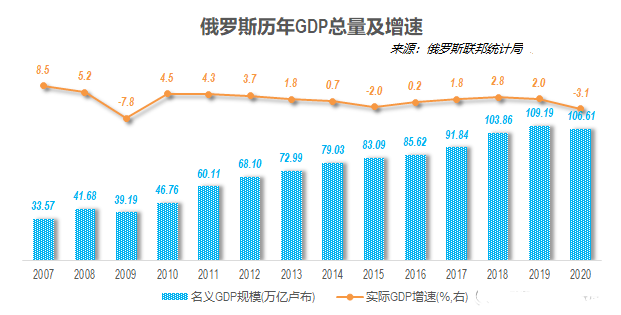 俄罗斯gdp包括自治国吗_俄罗斯人现在有多穷(2)