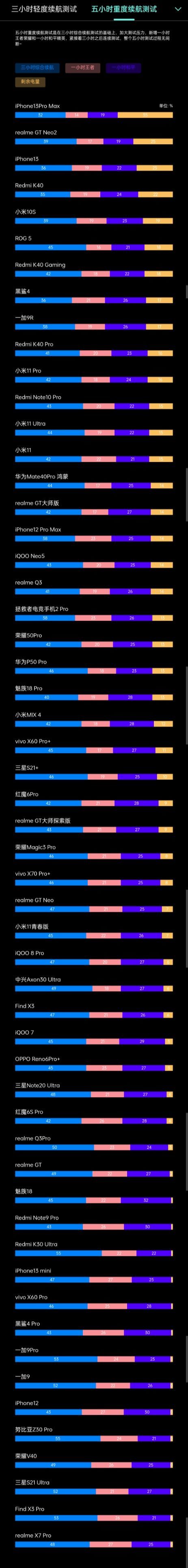 2021手机续航排行榜