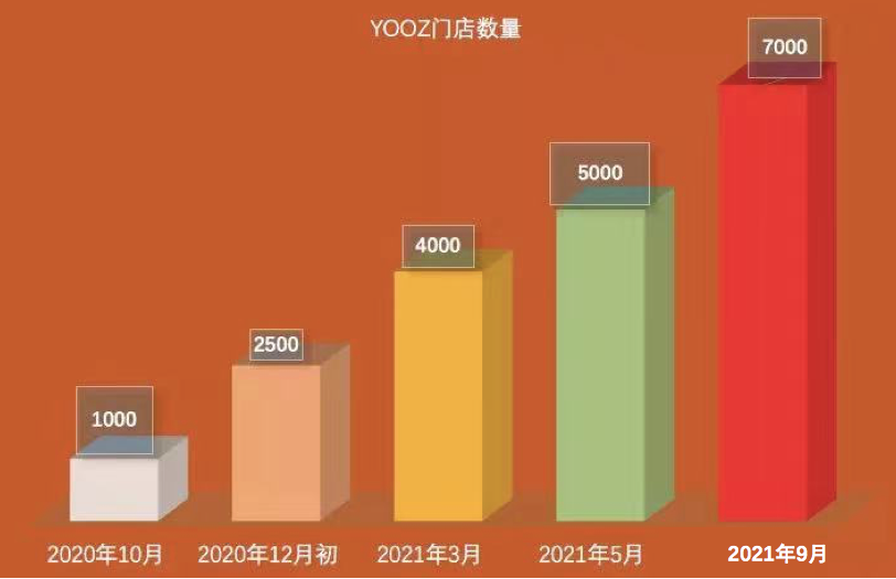 穿越“黑暗森林”,YOOZ柚子7000家门店的中场竞速(图3)