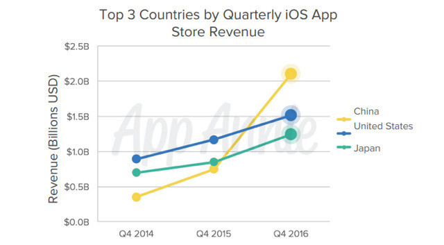 四季度苹果软件商店在中国市场收入超过美国、日本两大市场。
