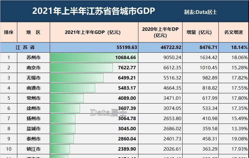 2021gdp江蘇_2021各城GDP排名公布 深圳從第一跌至第五,江蘇成最大 黑馬