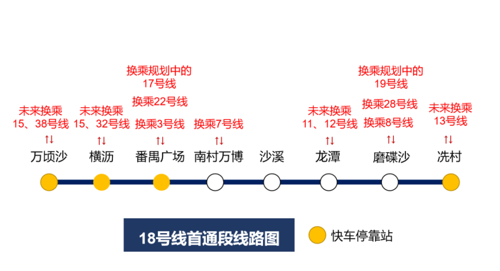 18号线全部是地下车站 万顷沙,横沥,番禺广场 南村万博,沙溪,龙潭,磨