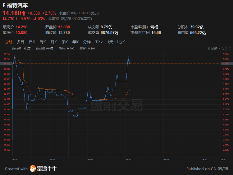 美股前瞻|美债收益率飙升,三大股指期货齐下挫,科技巨头盘前全线走低