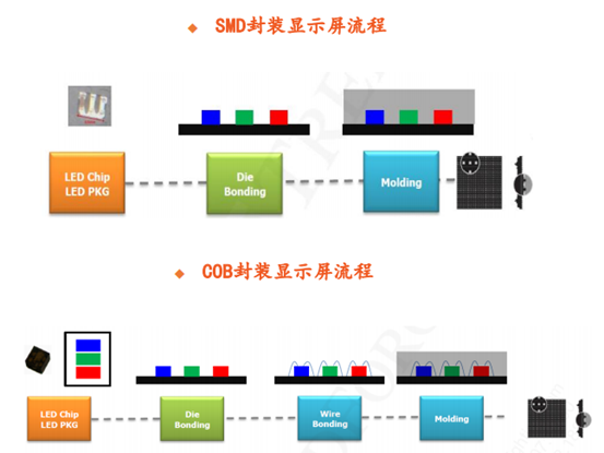 led小间距显示屏的芯片主要有两种封装形式:smd和cob.