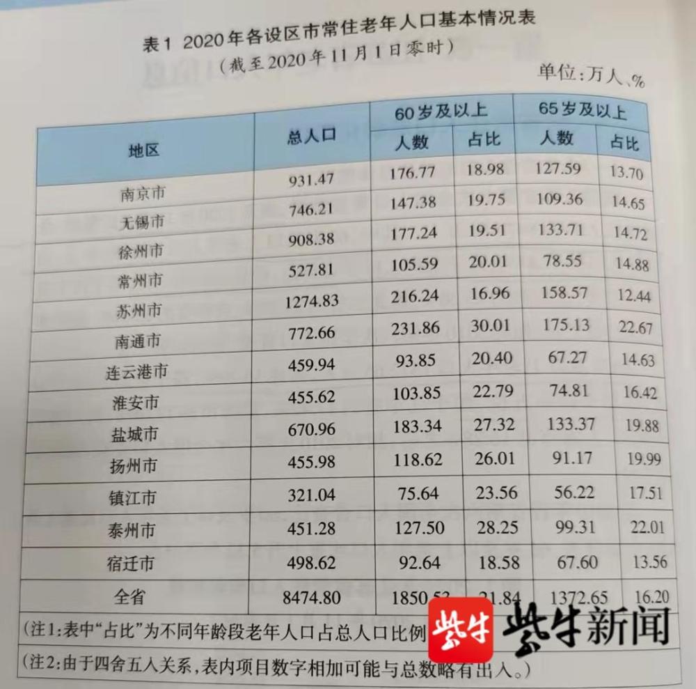 2021年 60岁以上 人口(2)