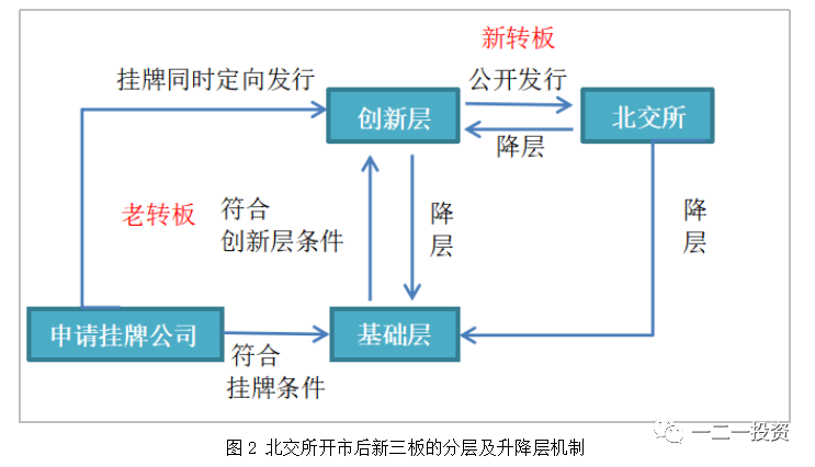 新三板就对挂牌公司实施分层管理,设置了基础层和创新层;2019年新三板