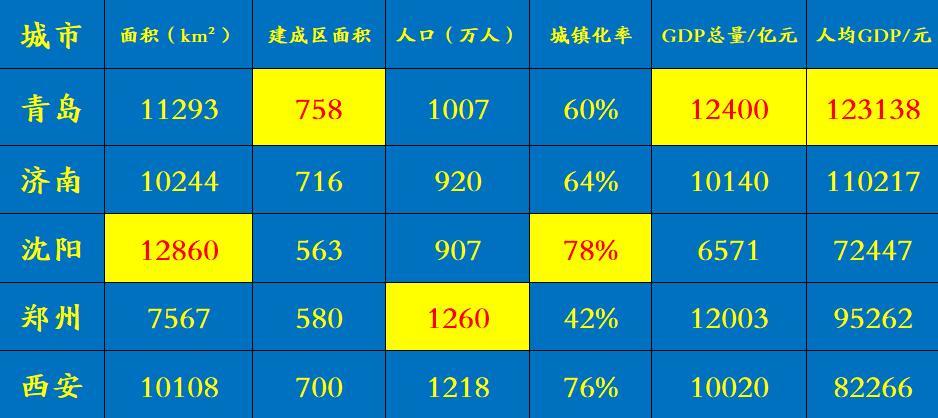 郑州和西安人均gdp比较_正式批复 郑州再被国家委以重任 要全面爆发啦(3)