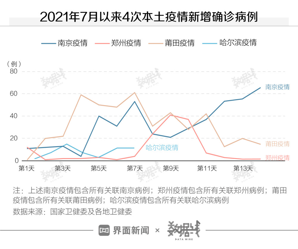 数据|哈尔滨疫情与莆田,南京等3次疫情有何异同?国庆前能控制住么?