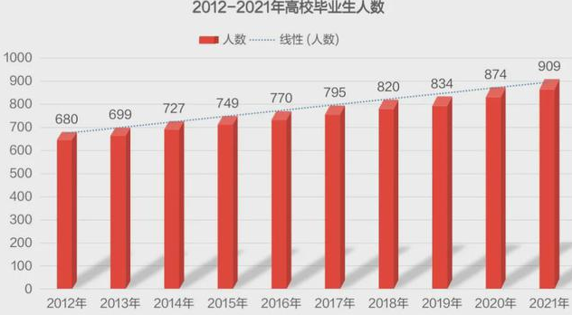 我国大学生毕业人数逐年上升,从2012年的680万人到2021年的909万,十年