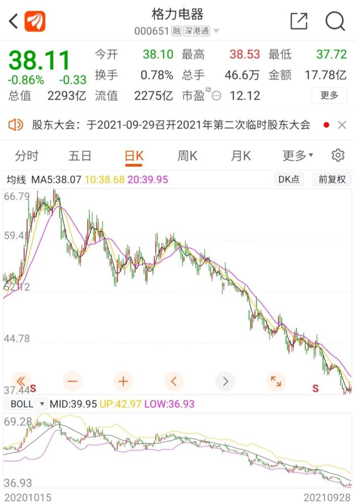 格力电器又放大招将注销22亿股释放什么信号三轮回购斥资270亿股价