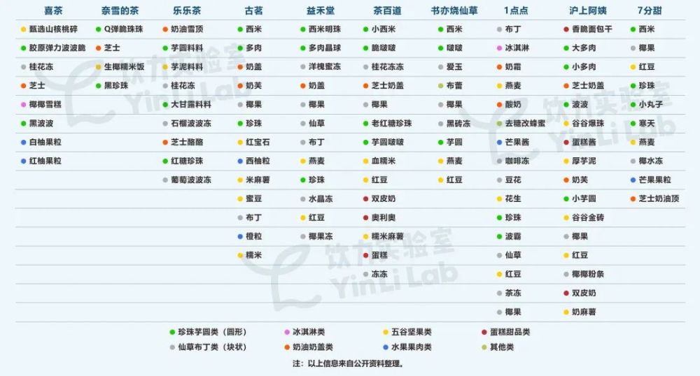 实测10大品牌,我找到奶茶店"加小料"的规律