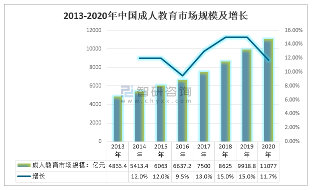 2021年中国线上成人教育行业发展现状及行业发展趋势分析预测图