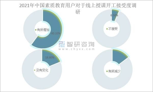 2021年中国线上成人教育行业发展现状及行业发展趋势分析预测图