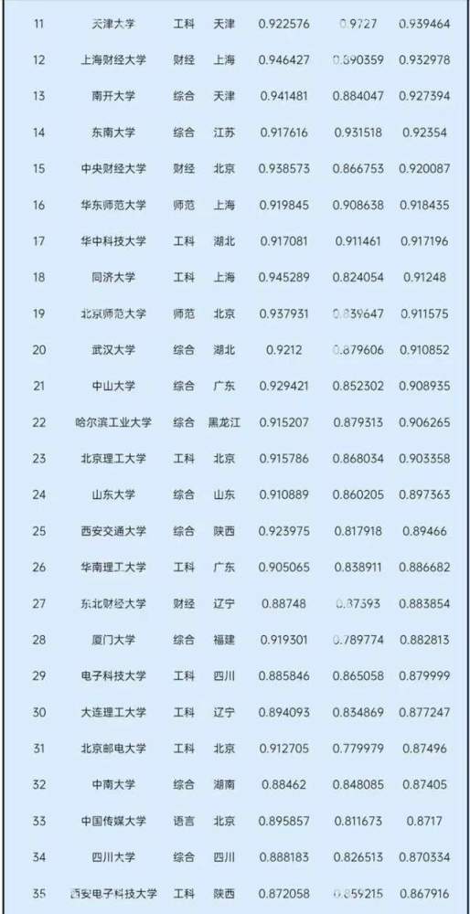 2021中国大学录取分数排名中科大第4对外经济贸易大学进前10