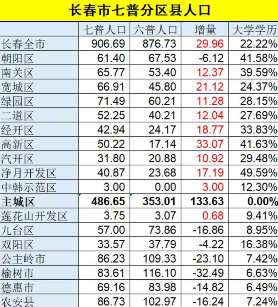 哈尔滨市区常住人口_压力城市 救市 大幕已拉开,谁会是下一城