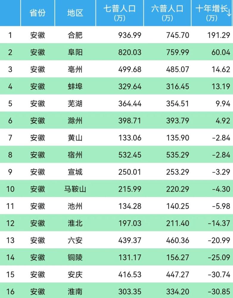 安徽16市:合肥人口增长118.09万,铜陵流失1/5人口