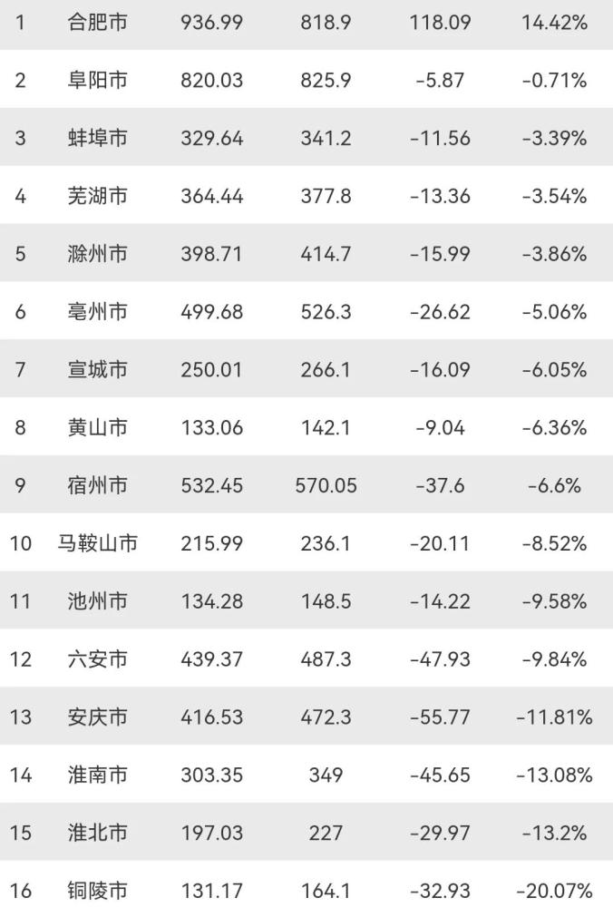 安徽省人口2021总人数_2021安徽省考报名已结束 总人数突破23万,最高竞争1260 1(2)