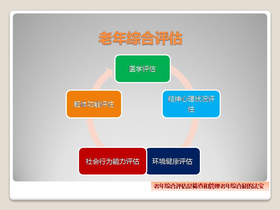 老年综合征是老年人失能开始的信号十类老年人应进行老年综合评估