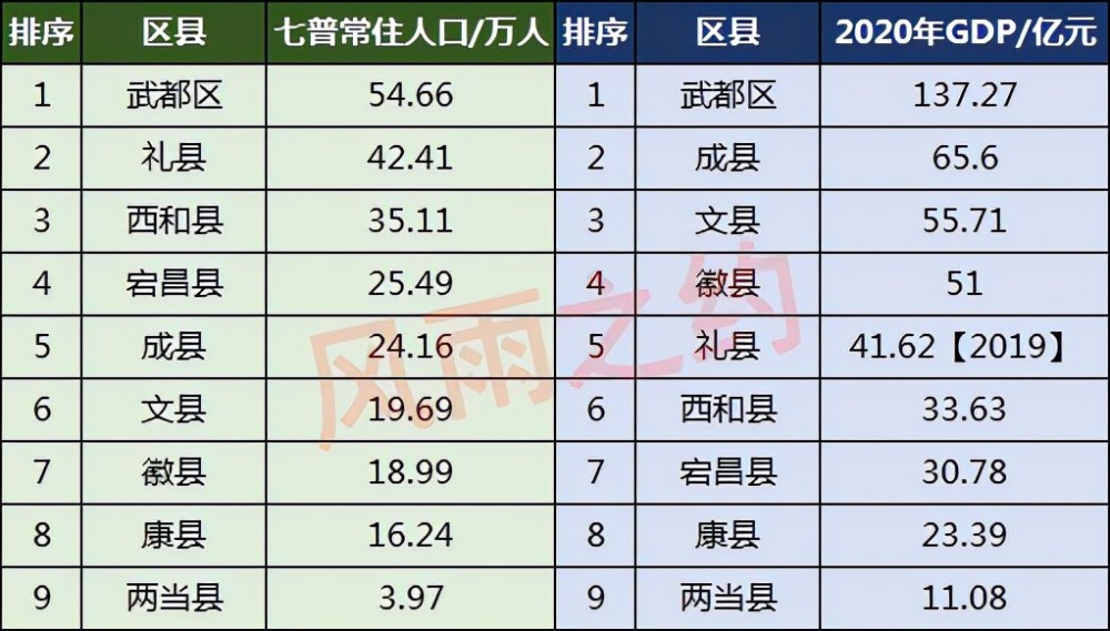 陇南9区县人口一览:武都区54.66万,宕昌县25.49万