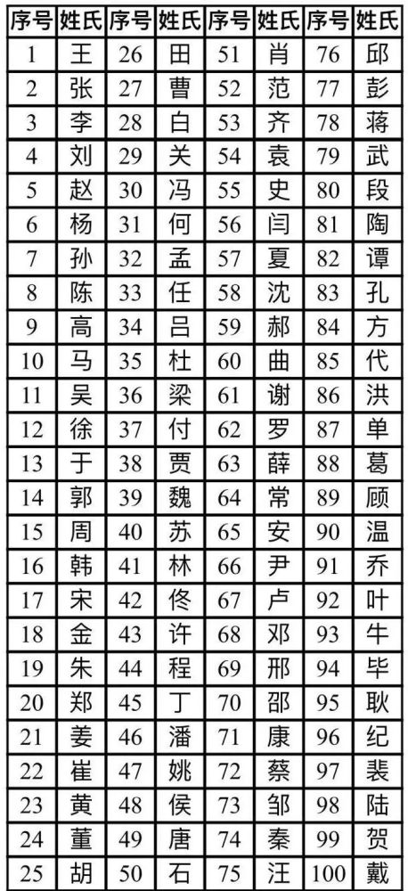 2020年第七次全国人口普查数据显示, 沈阳市目前第一大姓为王姓 ,全