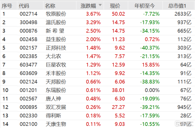 猪肉股午盘收盘前拉升牧原股份温氏股份涨超3