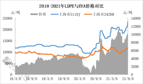 走势近两年来eva与ldpe价格频频上涨,尤其是eva产品价格,自2020年下