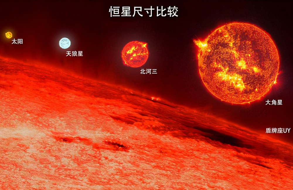 它是宇宙最大恒星体积是太阳100亿倍地球1亿亿倍什么概念