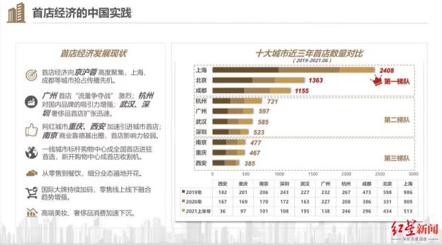 中国首店经济发展报告：上海、北京、成都稳居第一梯队_腾讯新闻